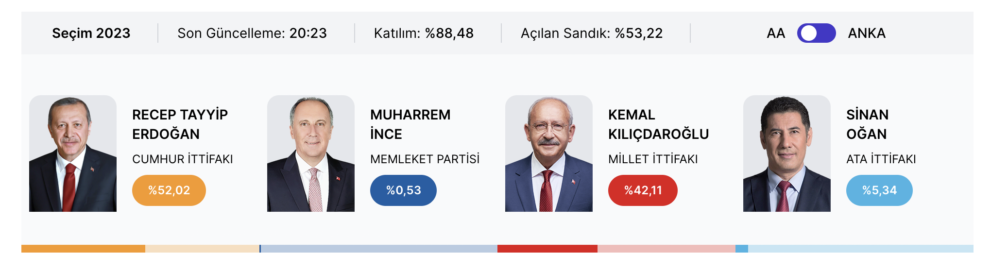 У Туреччині розпочався підрахунок голосів: перші результати виборів (ОНОВЛЮЄТЬСЯ)